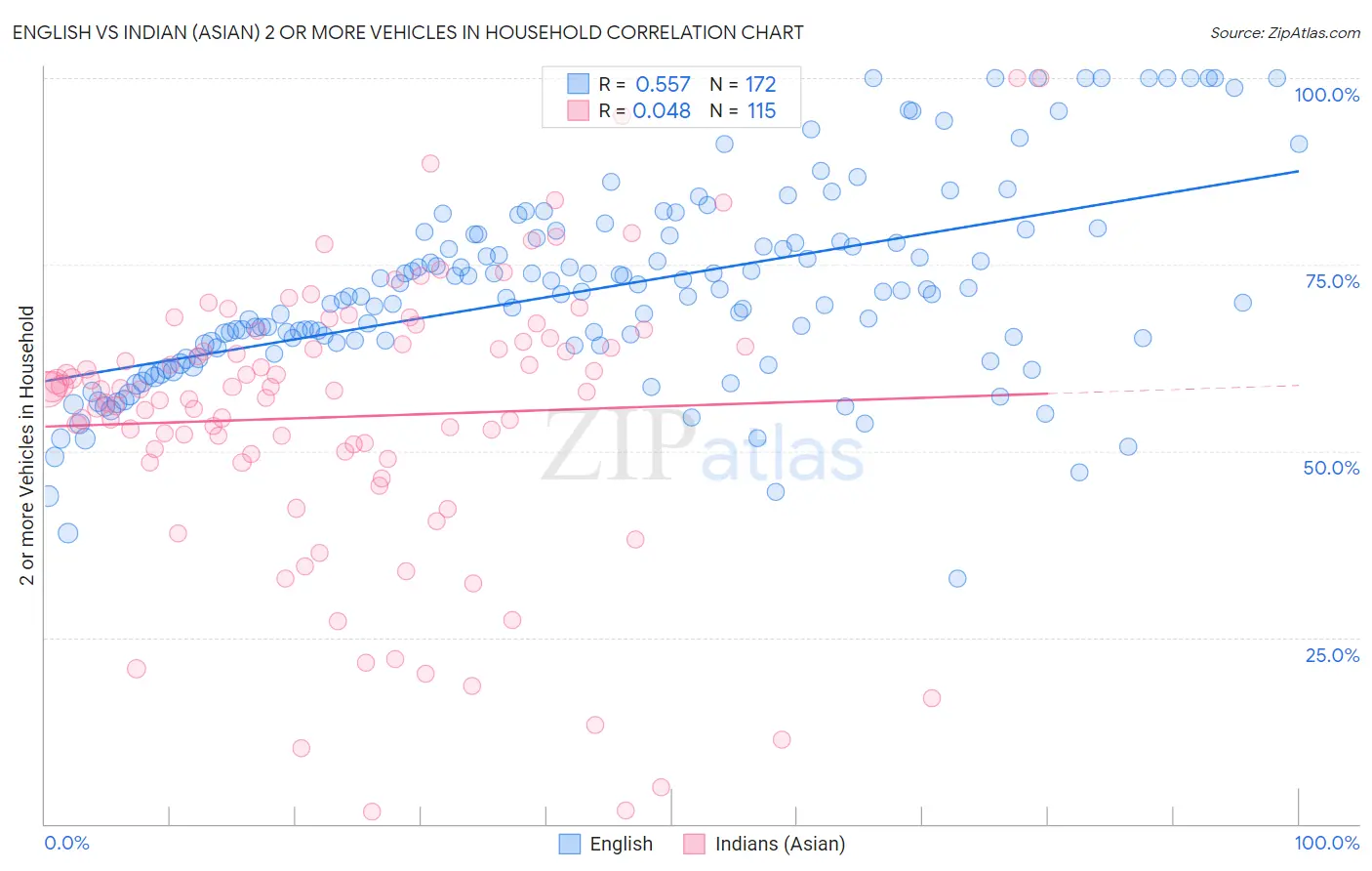 English vs Indian (Asian) 2 or more Vehicles in Household