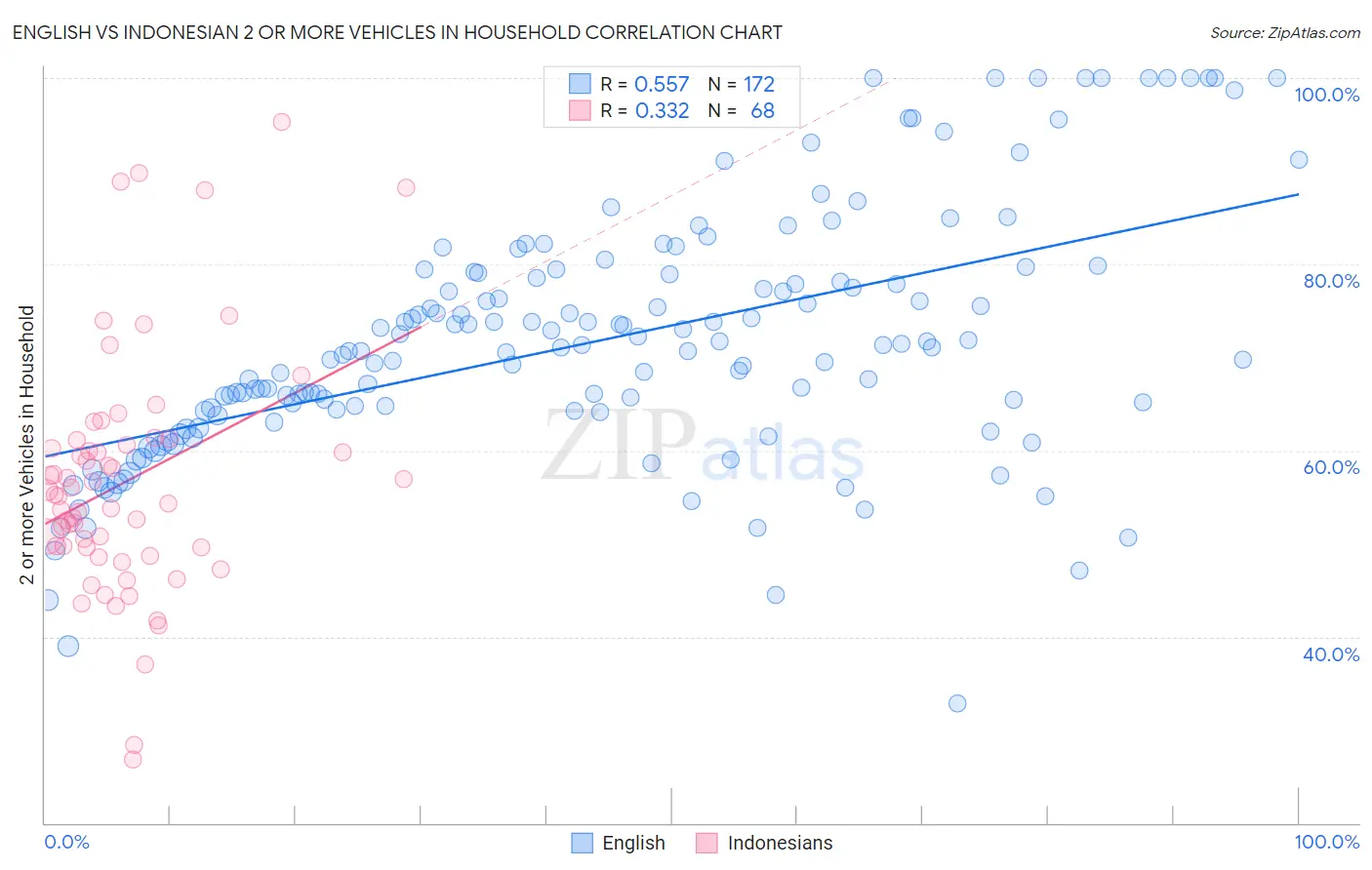 English vs Indonesian 2 or more Vehicles in Household