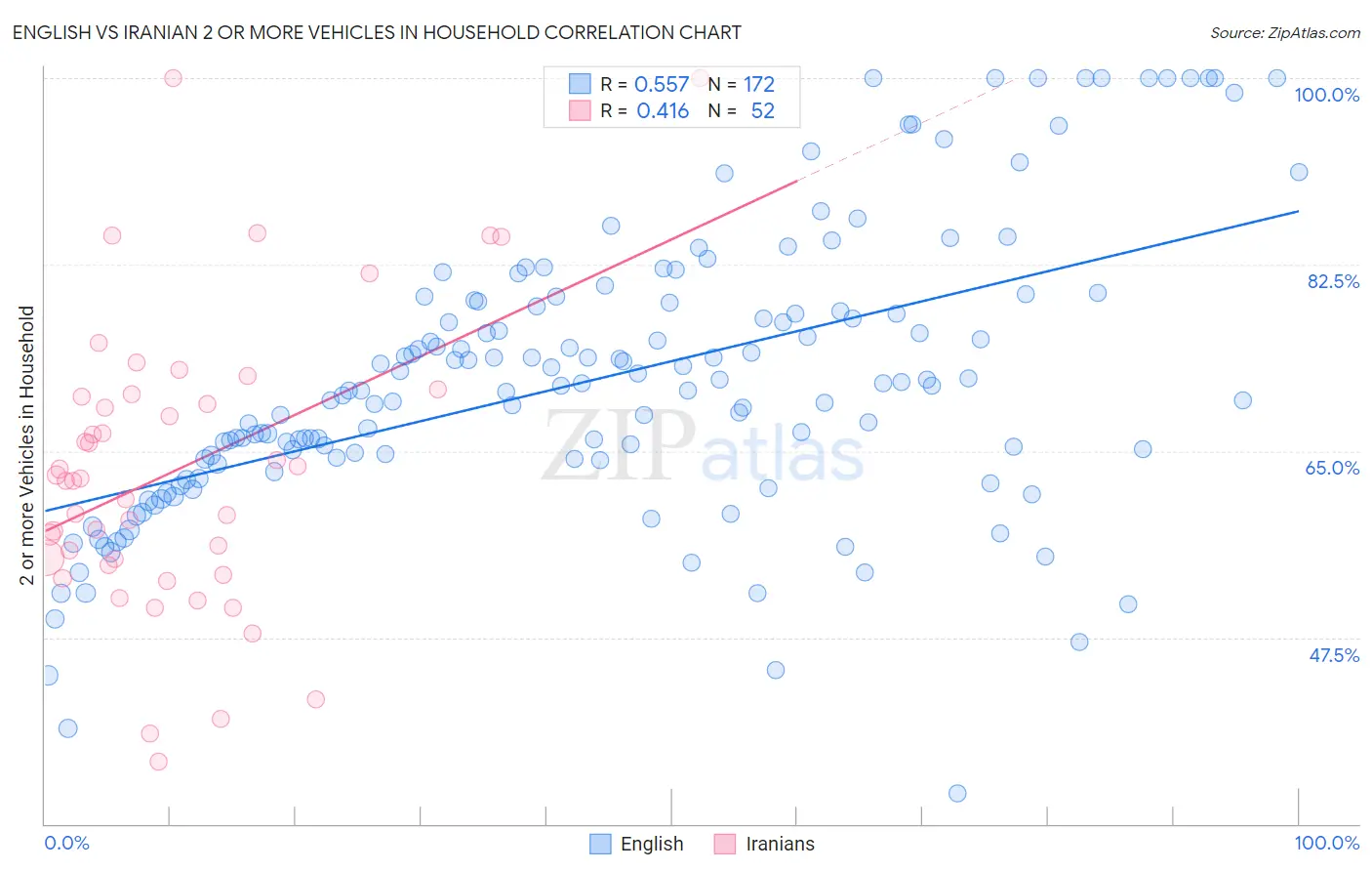 English vs Iranian 2 or more Vehicles in Household