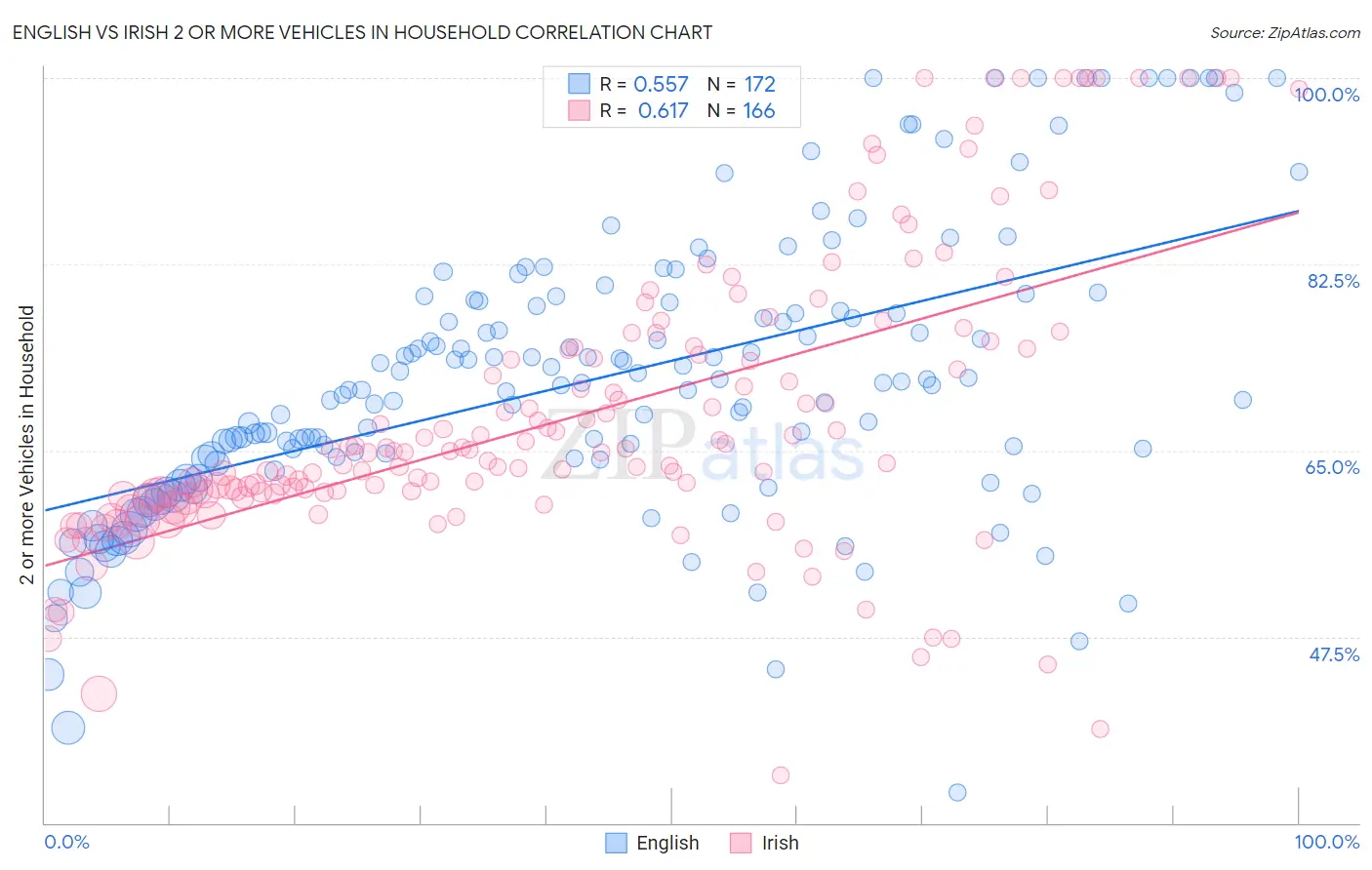 English vs Irish 2 or more Vehicles in Household