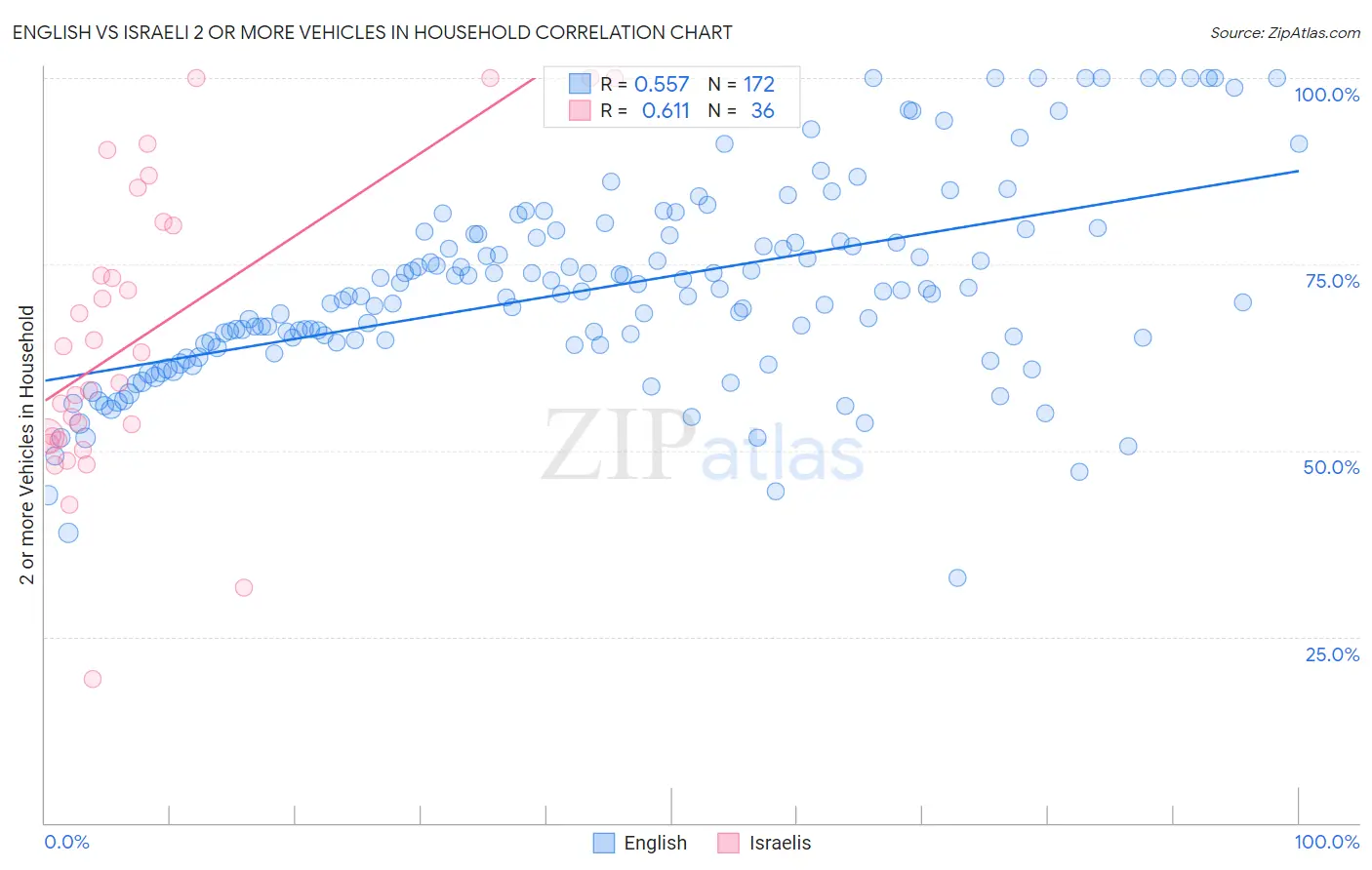 English vs Israeli 2 or more Vehicles in Household