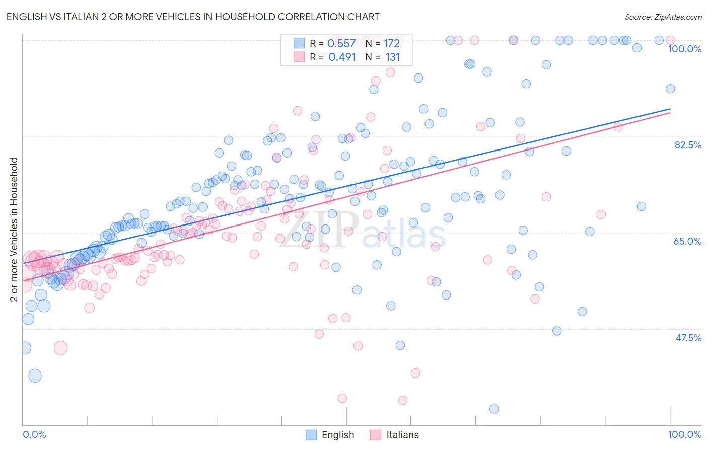 English vs Italian 2 or more Vehicles in Household