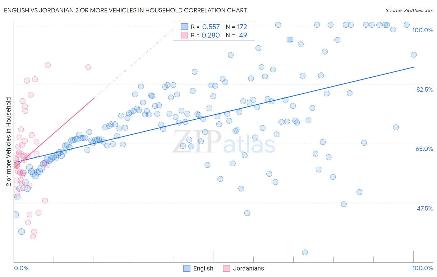 English vs Jordanian 2 or more Vehicles in Household