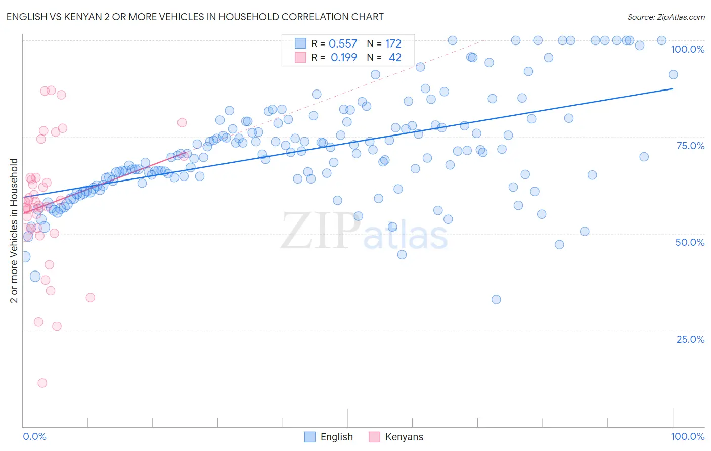 English vs Kenyan 2 or more Vehicles in Household