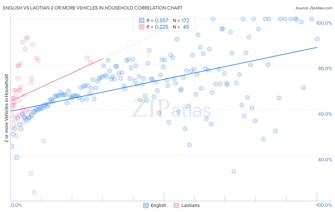 English vs Laotian 2 or more Vehicles in Household
