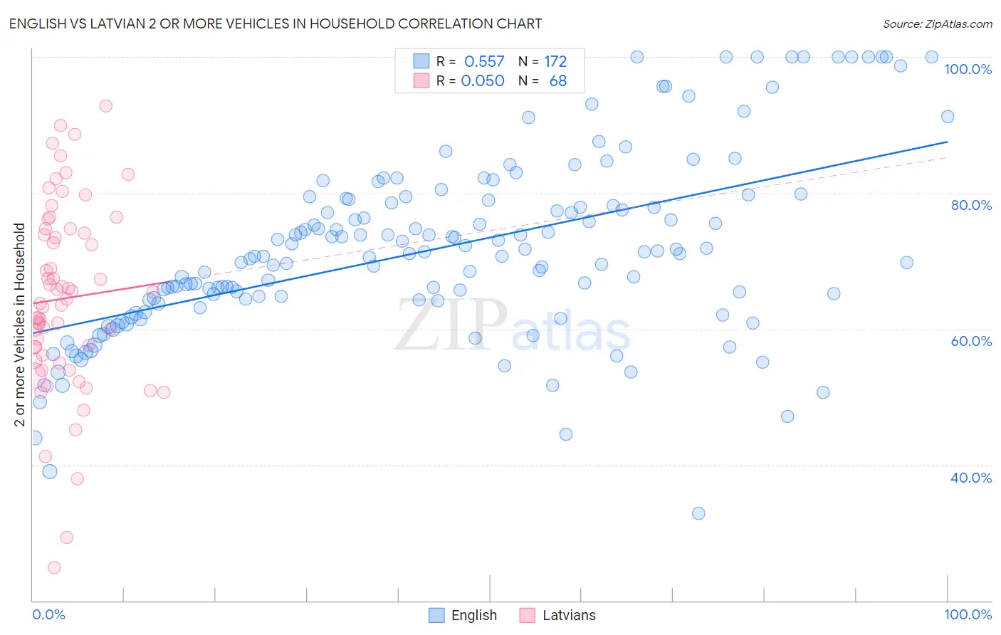 English vs Latvian 2 or more Vehicles in Household