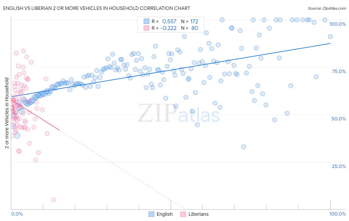 English vs Liberian 2 or more Vehicles in Household