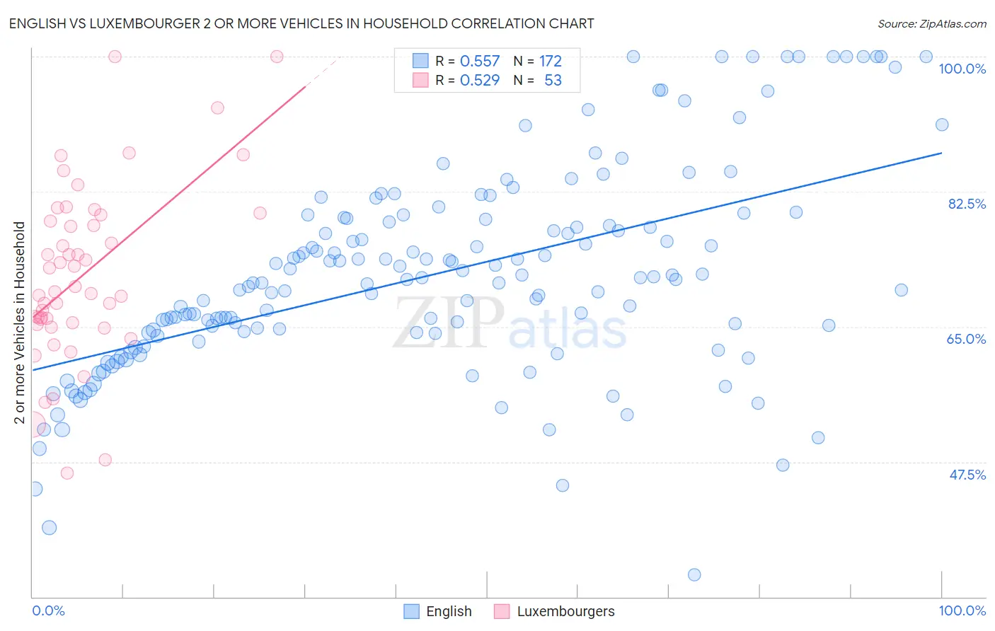 English vs Luxembourger 2 or more Vehicles in Household