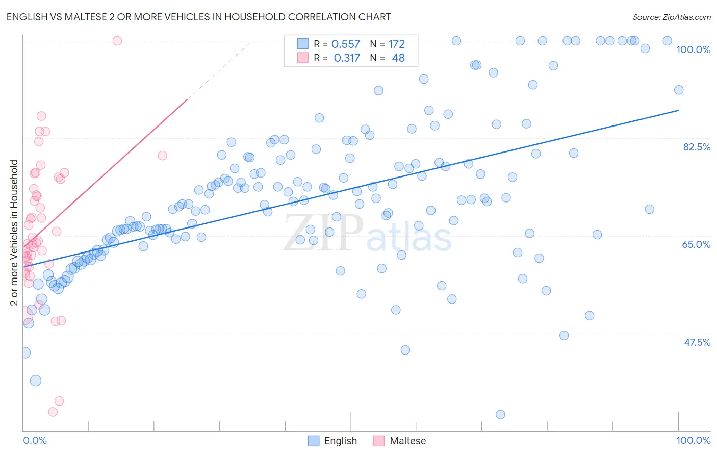 English vs Maltese 2 or more Vehicles in Household