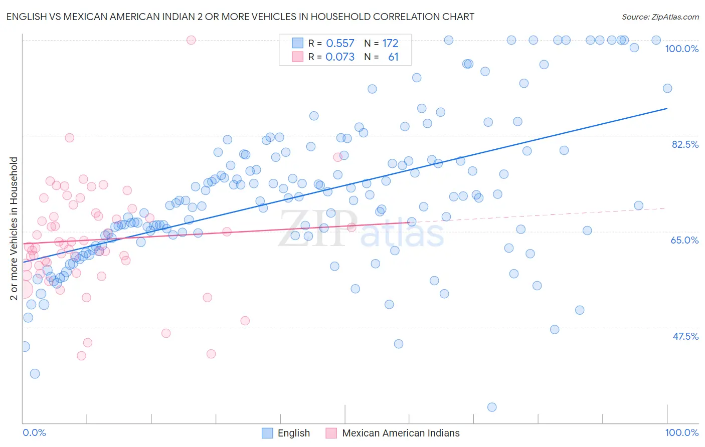 English vs Mexican American Indian 2 or more Vehicles in Household