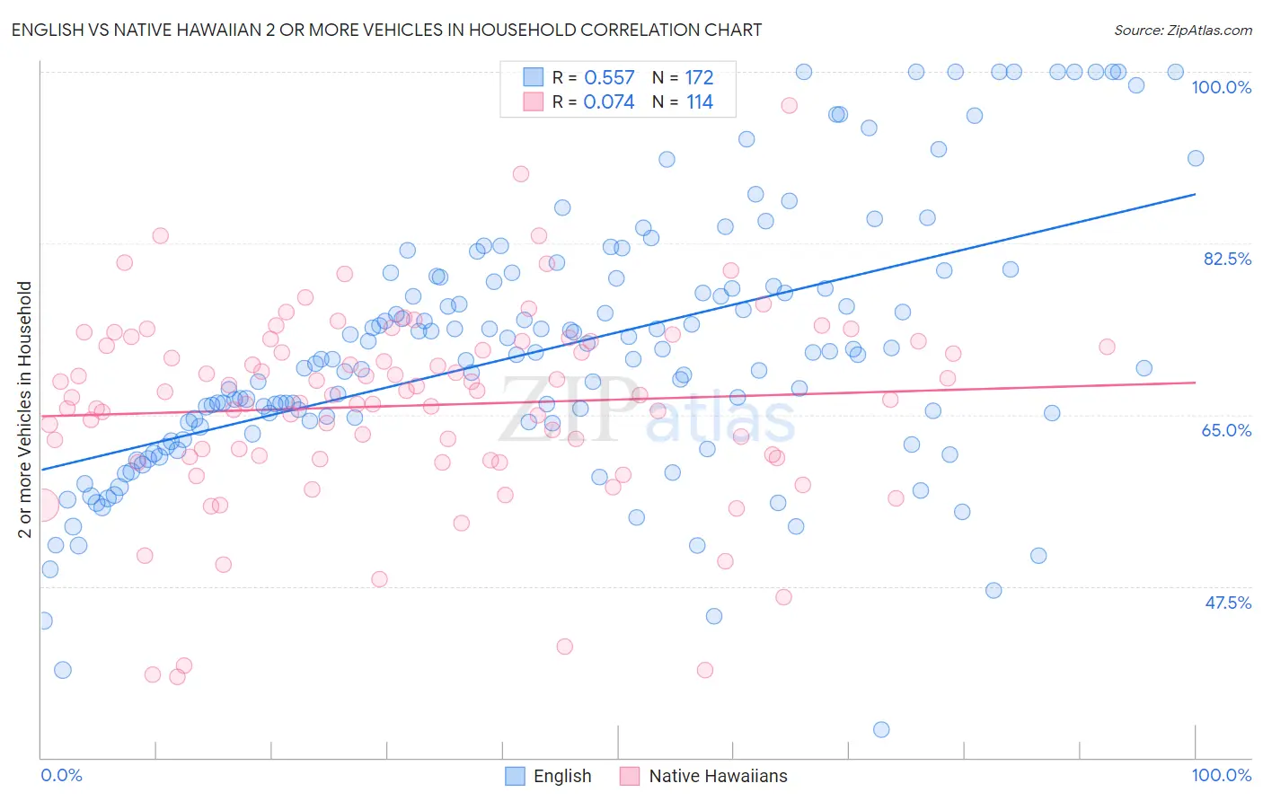 English vs Native Hawaiian 2 or more Vehicles in Household