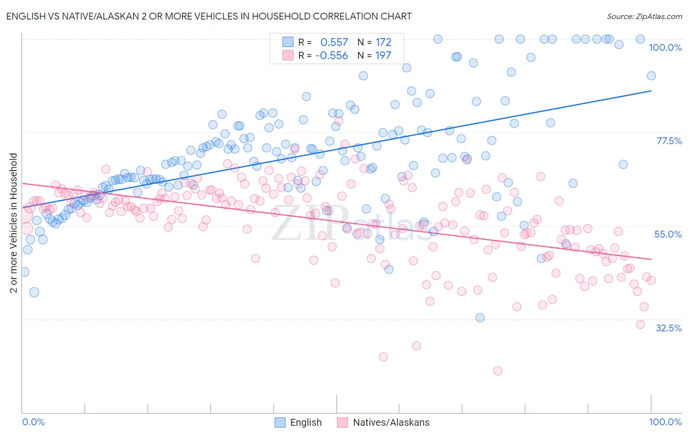 English vs Native/Alaskan 2 or more Vehicles in Household