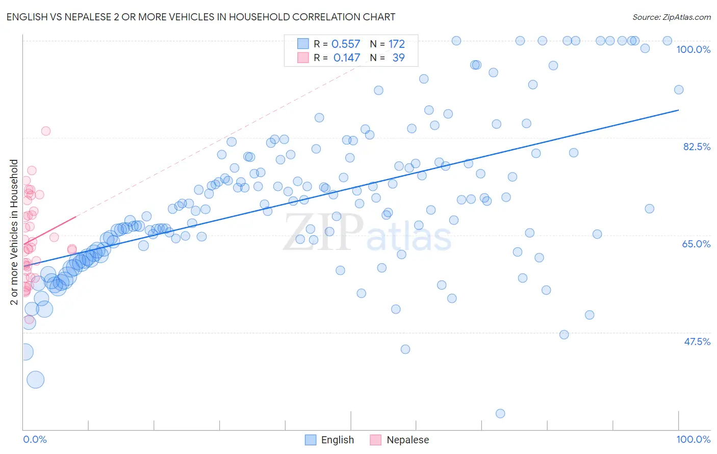 English vs Nepalese 2 or more Vehicles in Household
