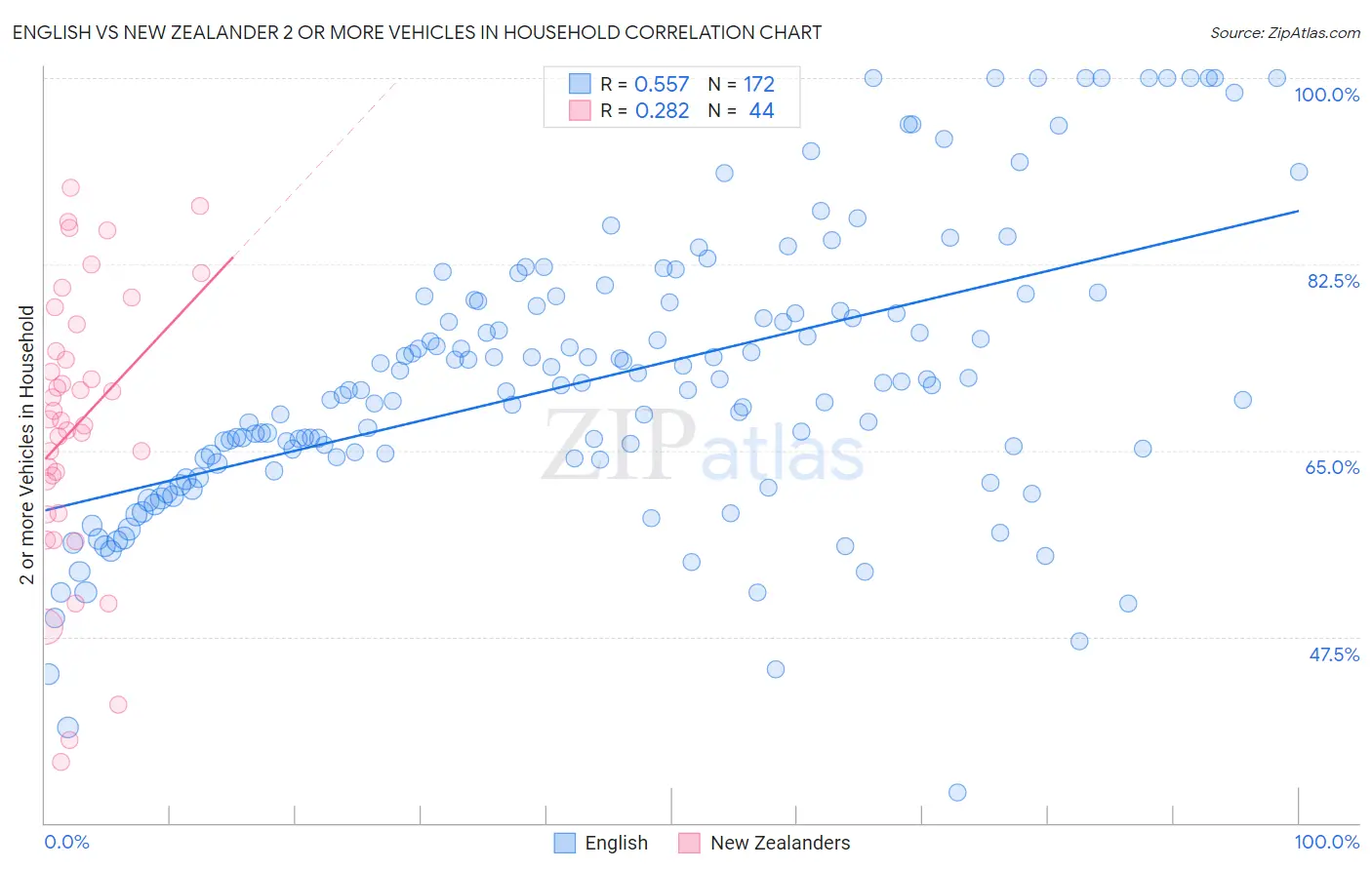 English vs New Zealander 2 or more Vehicles in Household