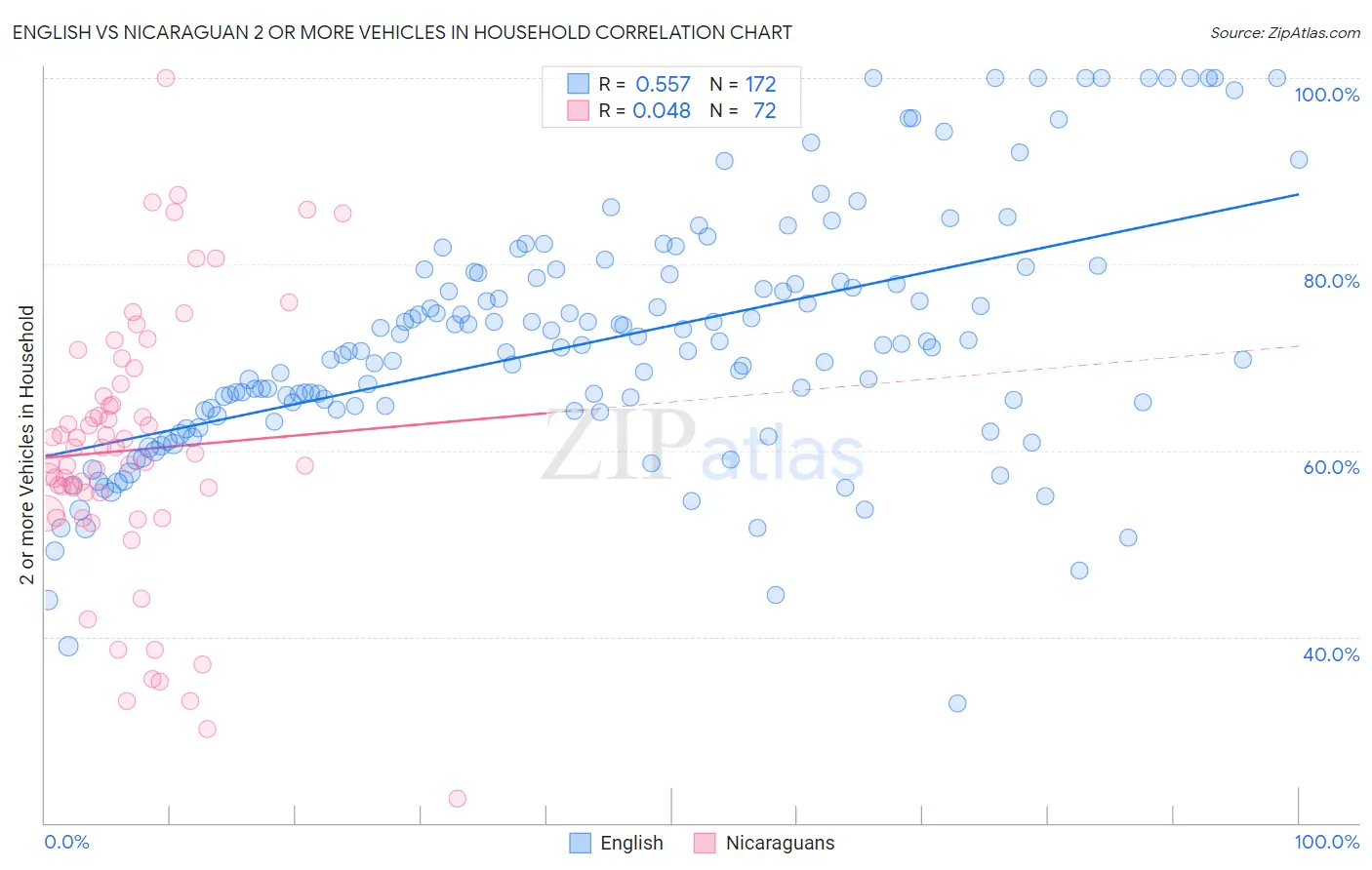 English vs Nicaraguan 2 or more Vehicles in Household