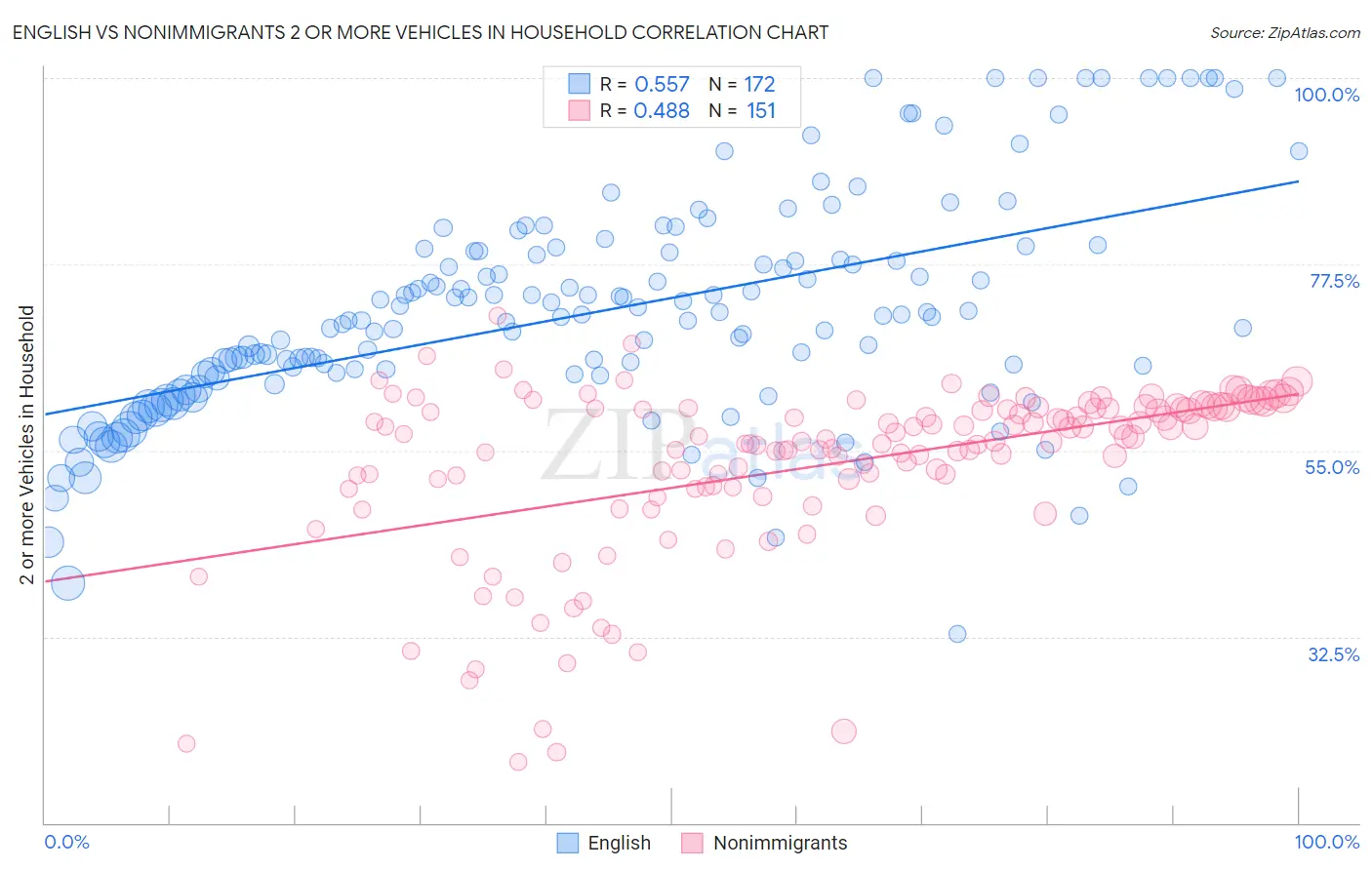 English vs Nonimmigrants 2 or more Vehicles in Household