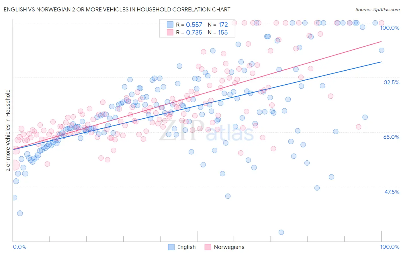 English vs Norwegian 2 or more Vehicles in Household