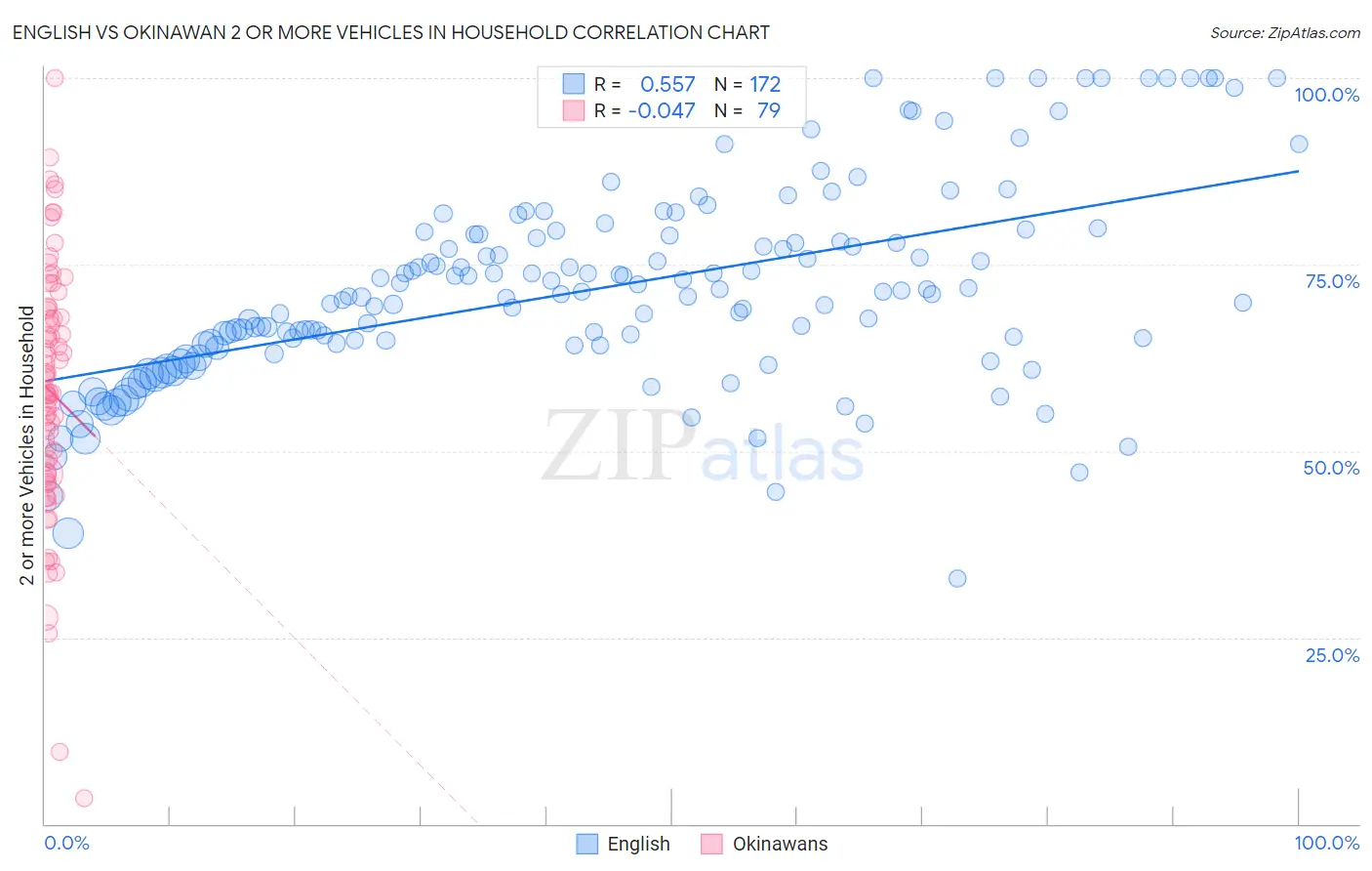 English vs Okinawan 2 or more Vehicles in Household