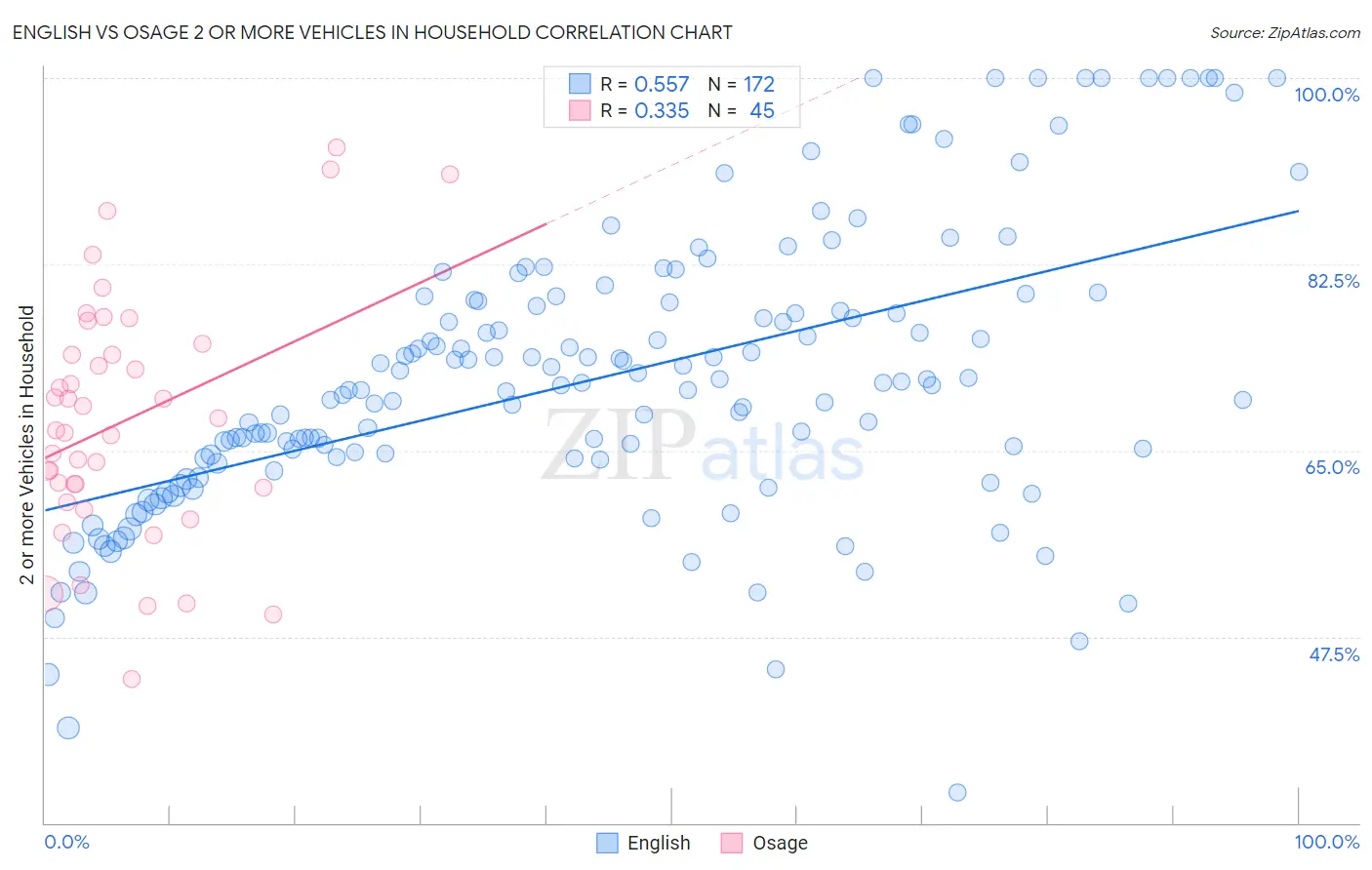 English vs Osage 2 or more Vehicles in Household
