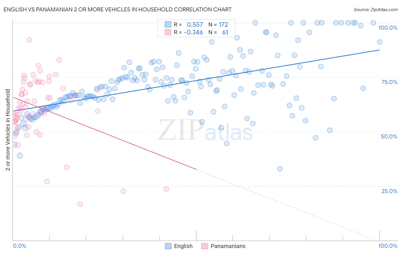 English vs Panamanian 2 or more Vehicles in Household