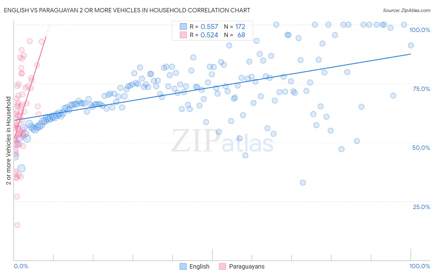 English vs Paraguayan 2 or more Vehicles in Household