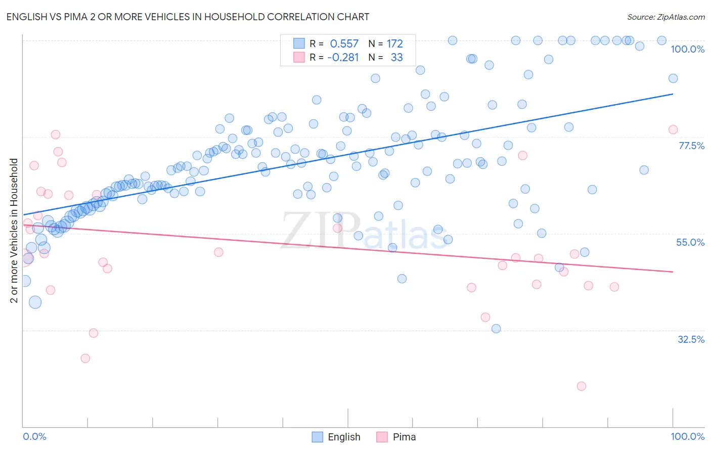 English vs Pima 2 or more Vehicles in Household