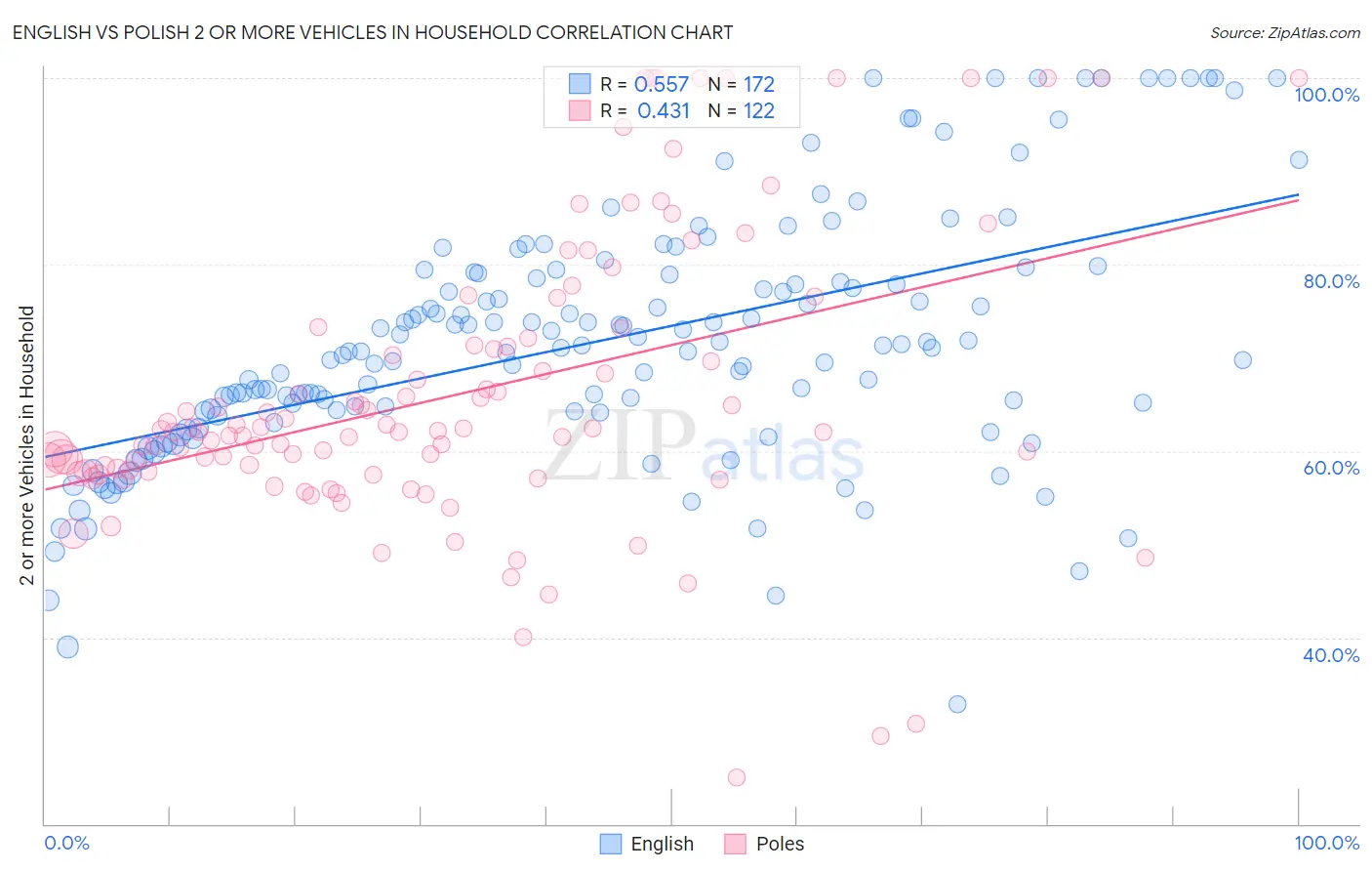 English vs Polish 2 or more Vehicles in Household