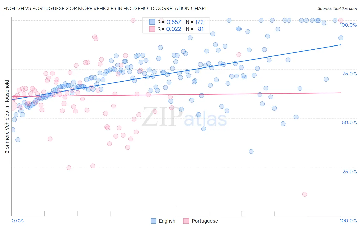 English vs Portuguese 2 or more Vehicles in Household