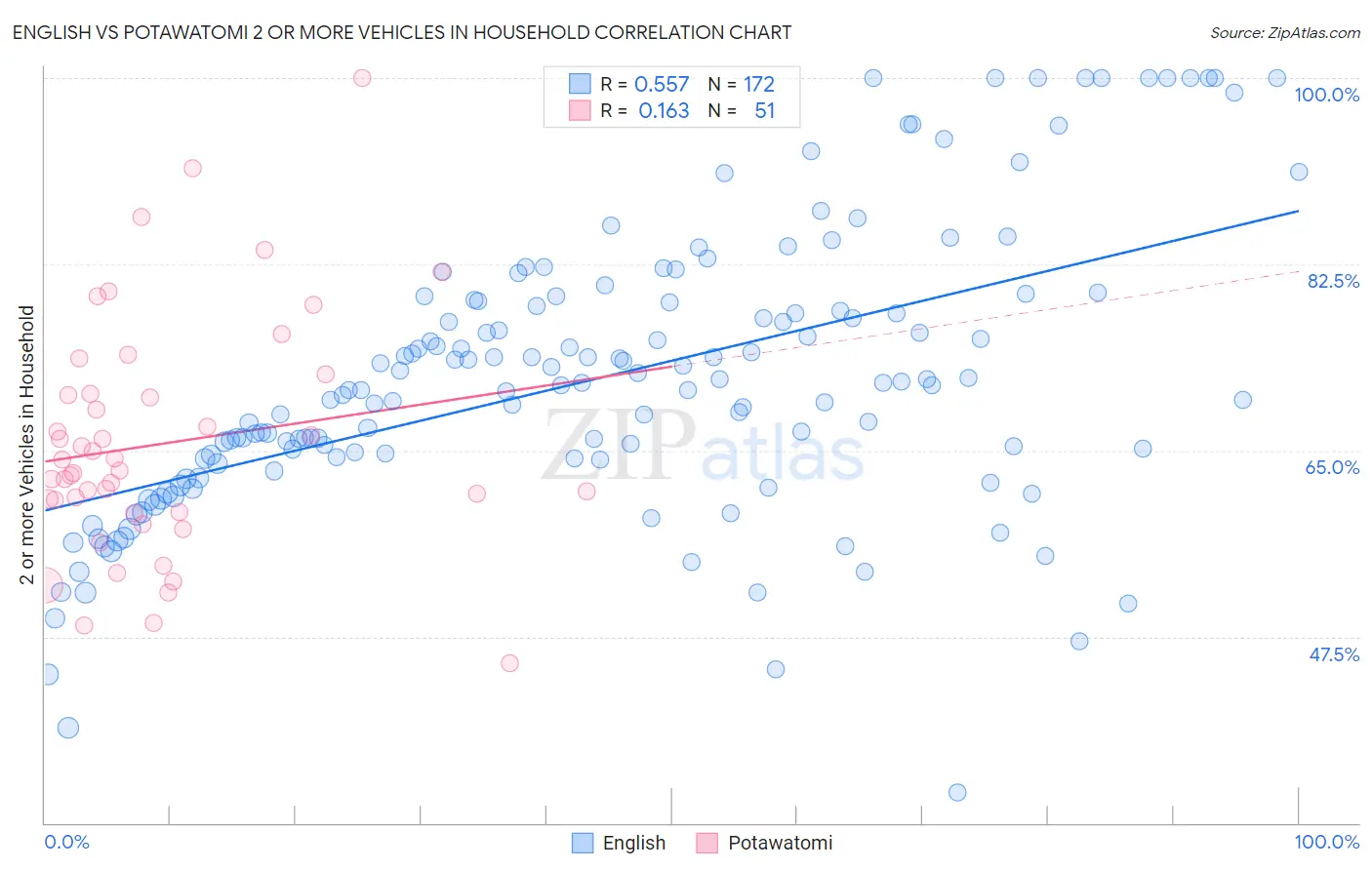 English vs Potawatomi 2 or more Vehicles in Household
