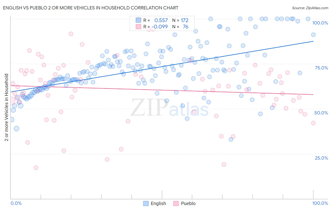 English vs Pueblo 2 or more Vehicles in Household