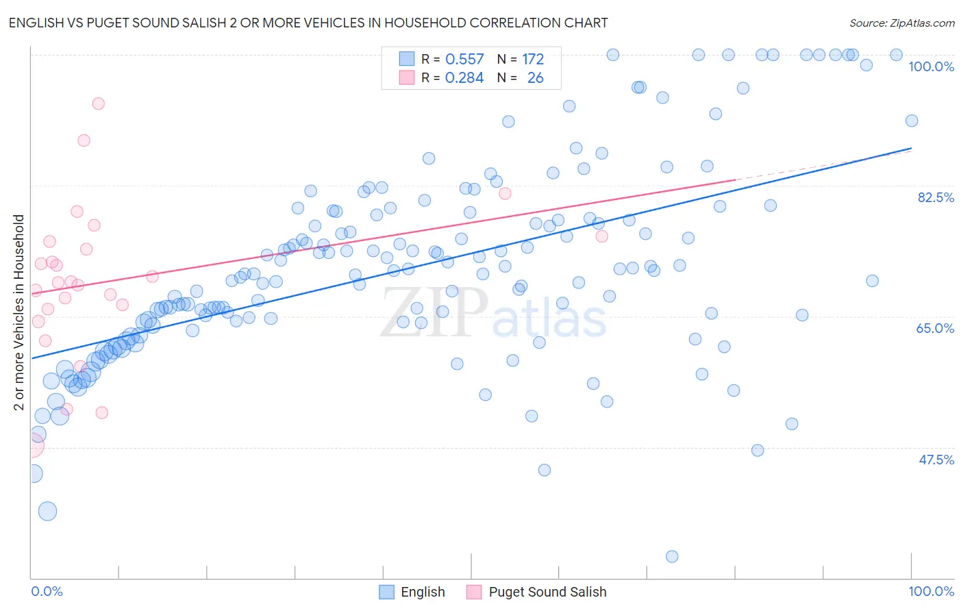 English vs Puget Sound Salish 2 or more Vehicles in Household