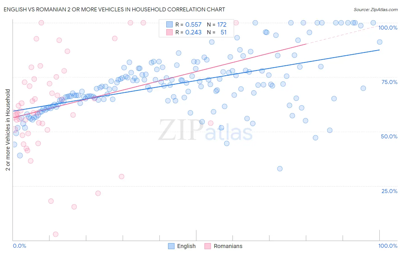 English vs Romanian 2 or more Vehicles in Household