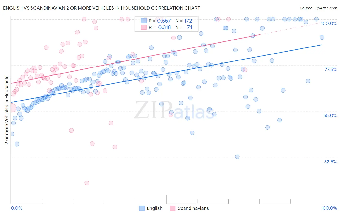English vs Scandinavian 2 or more Vehicles in Household