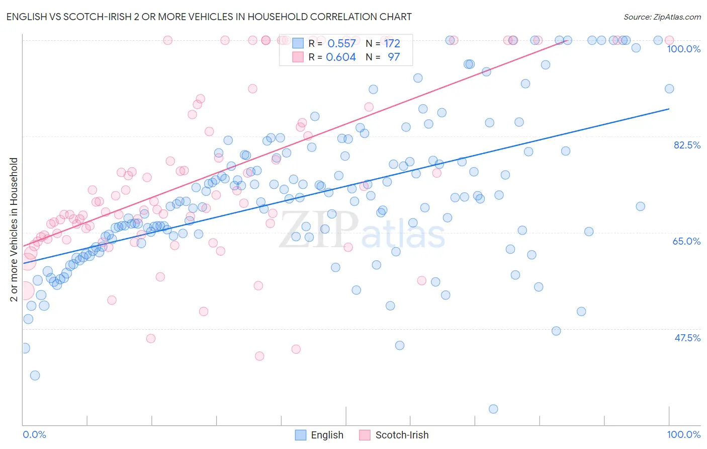English vs Scotch-Irish 2 or more Vehicles in Household