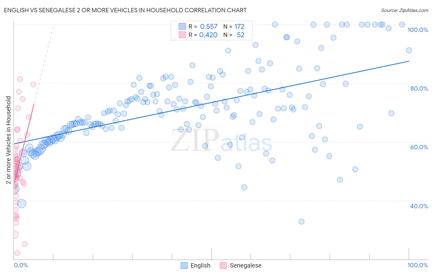 English vs Senegalese 2 or more Vehicles in Household