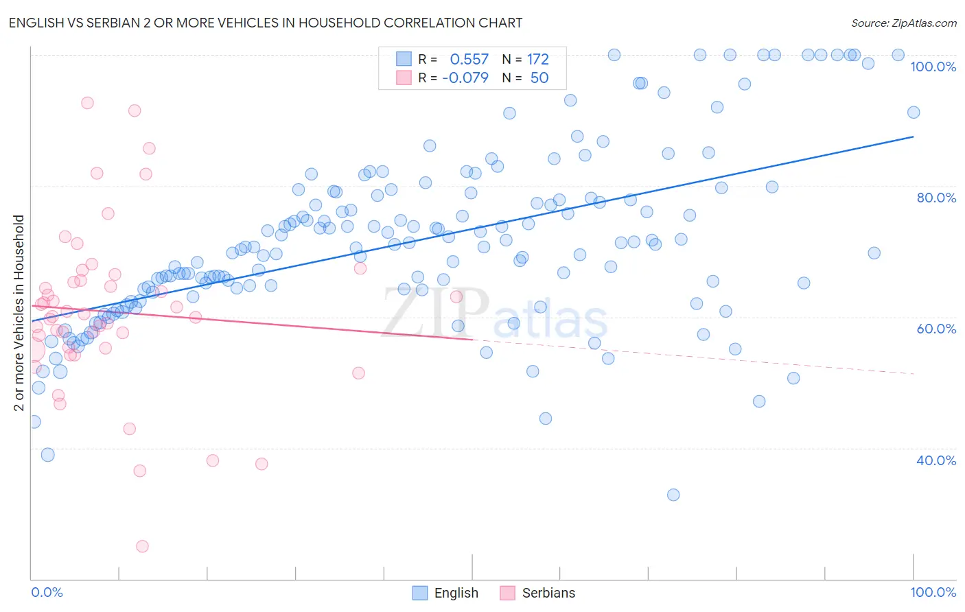 English vs Serbian 2 or more Vehicles in Household