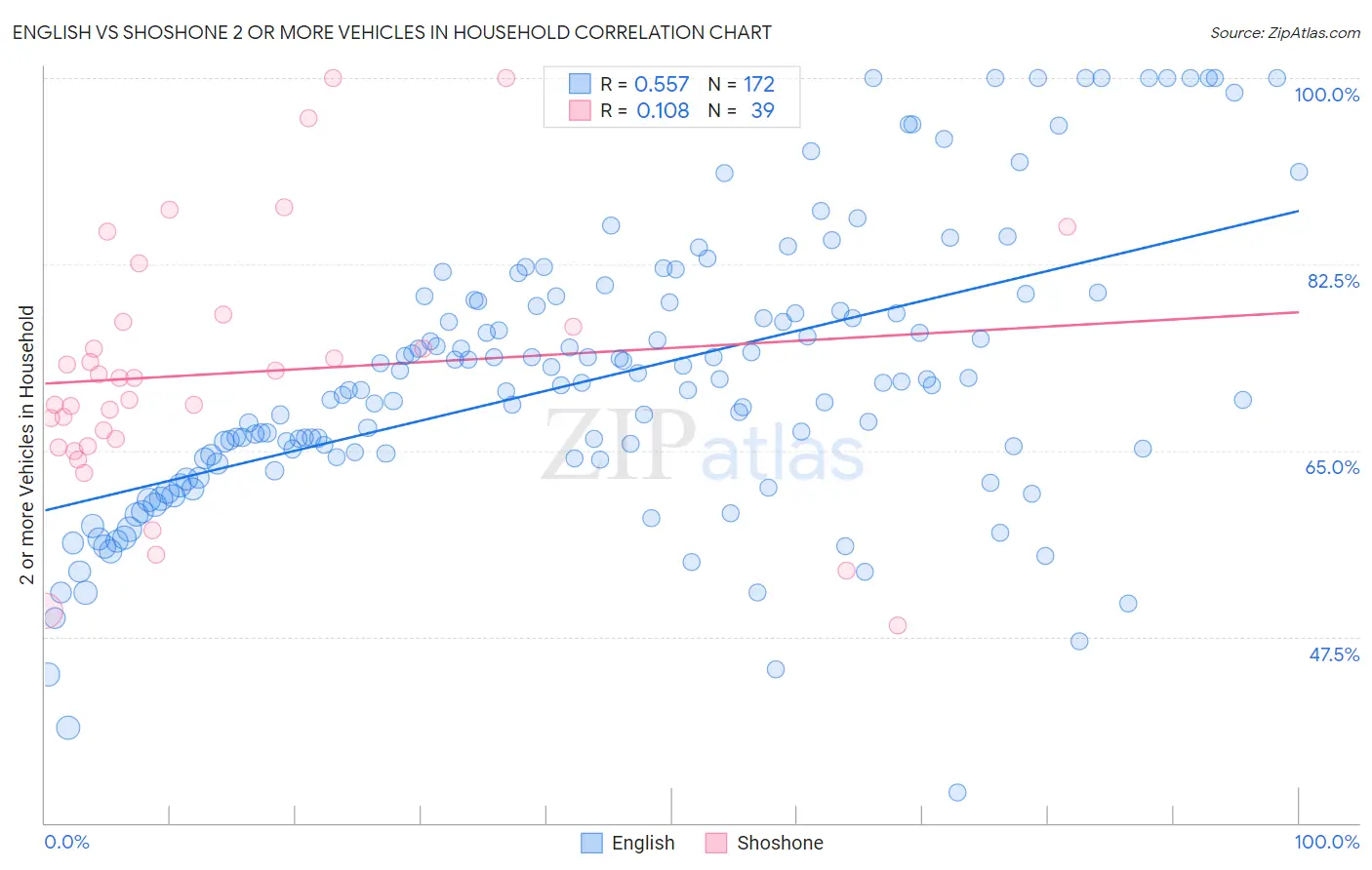 English vs Shoshone 2 or more Vehicles in Household
