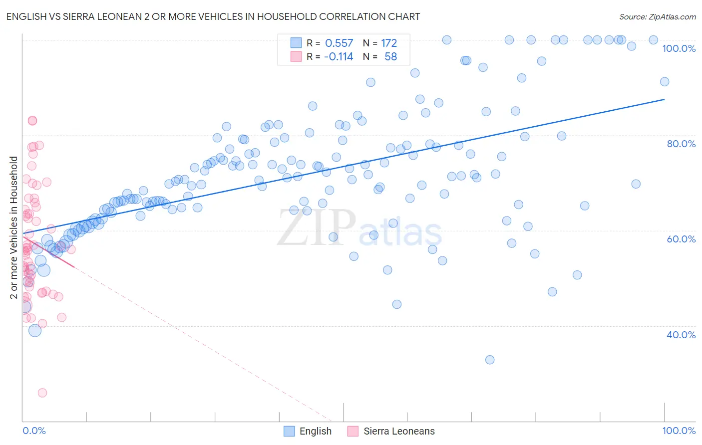 English vs Sierra Leonean 2 or more Vehicles in Household