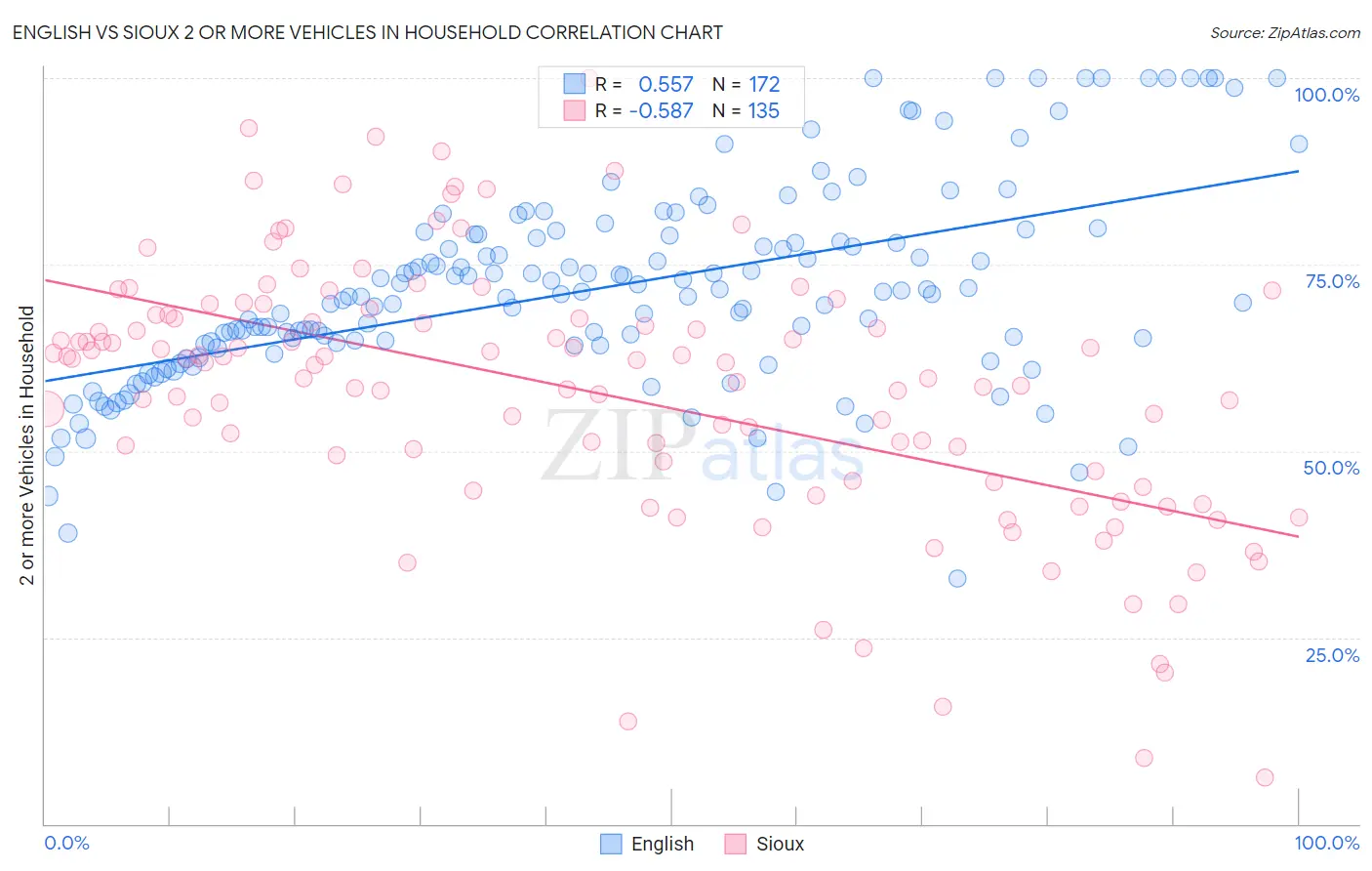 English vs Sioux 2 or more Vehicles in Household