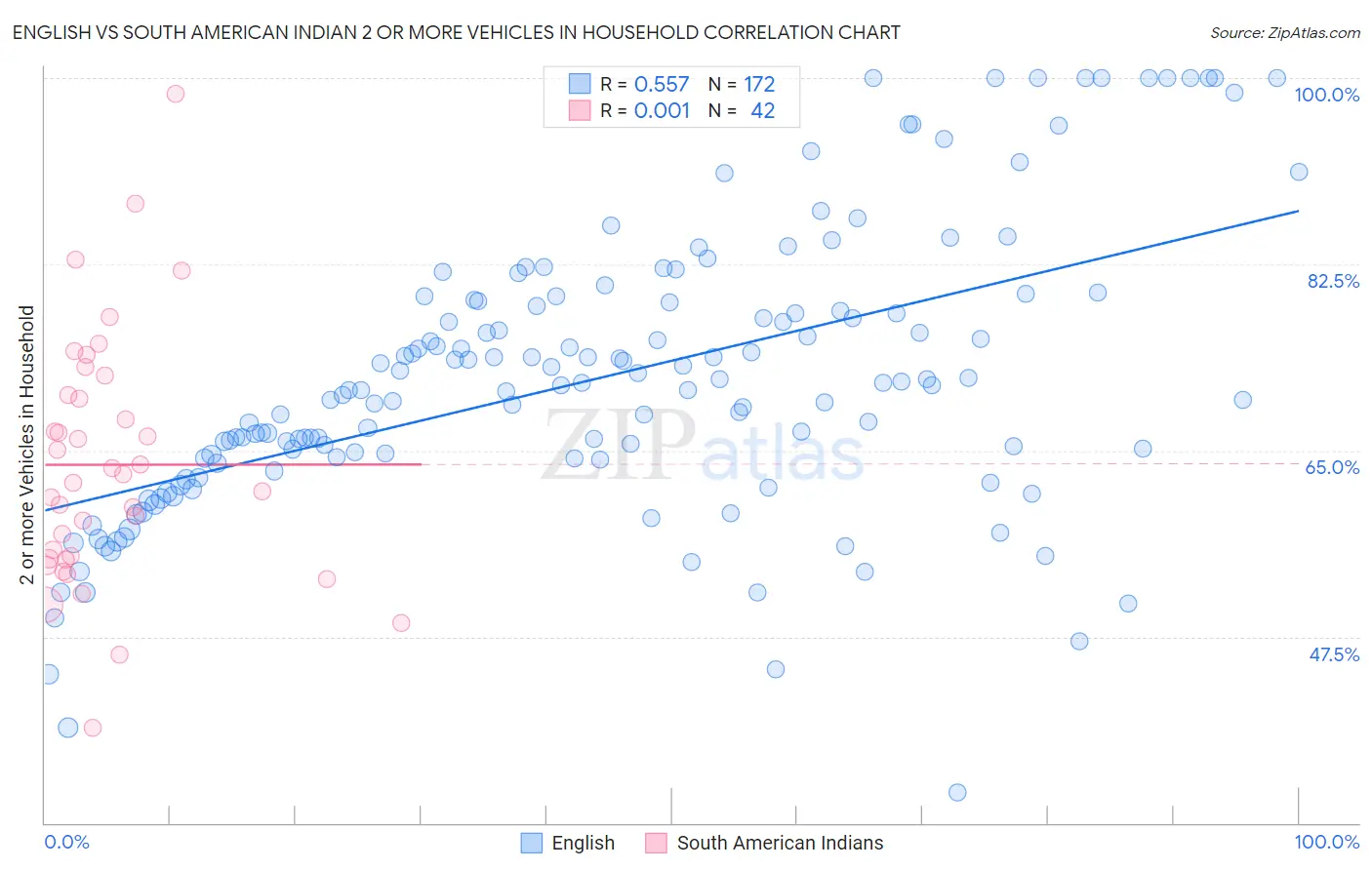 English vs South American Indian 2 or more Vehicles in Household