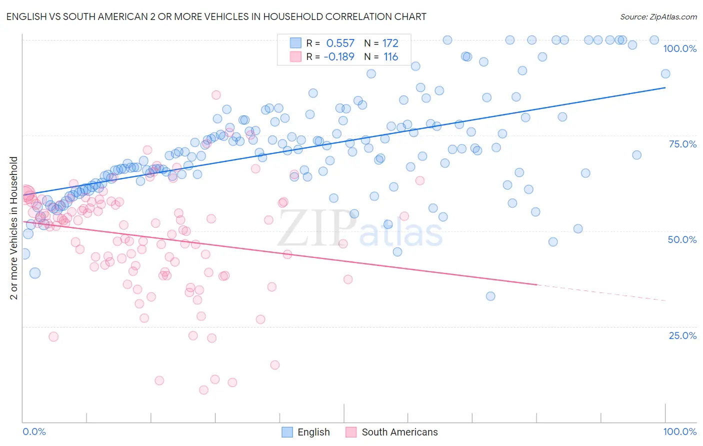 English vs South American 2 or more Vehicles in Household