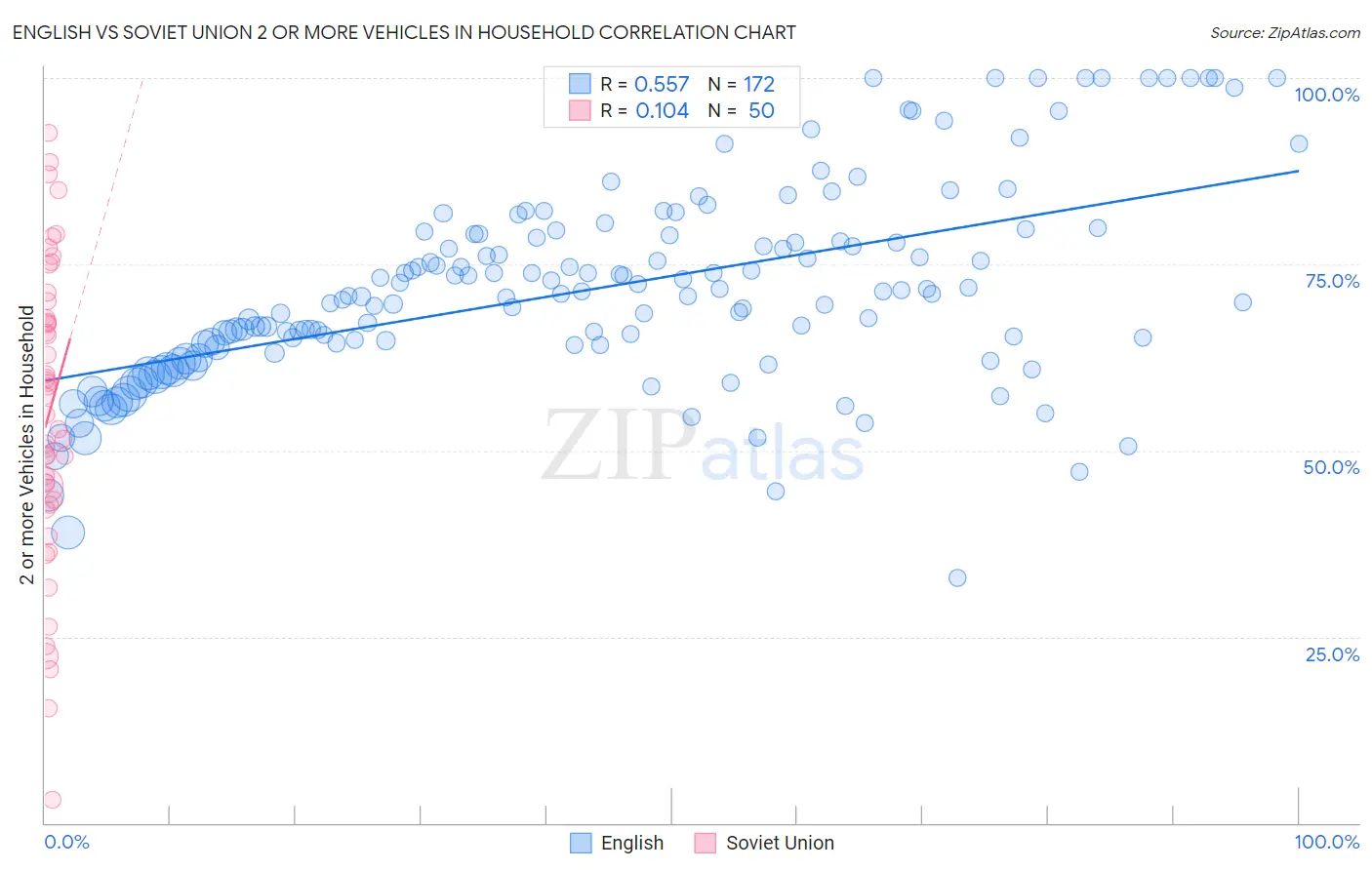 English vs Soviet Union 2 or more Vehicles in Household