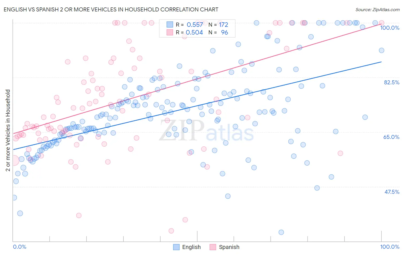 English vs Spanish 2 or more Vehicles in Household