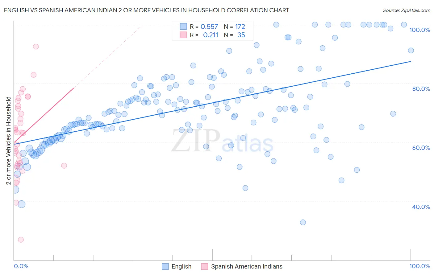 English vs Spanish American Indian 2 or more Vehicles in Household