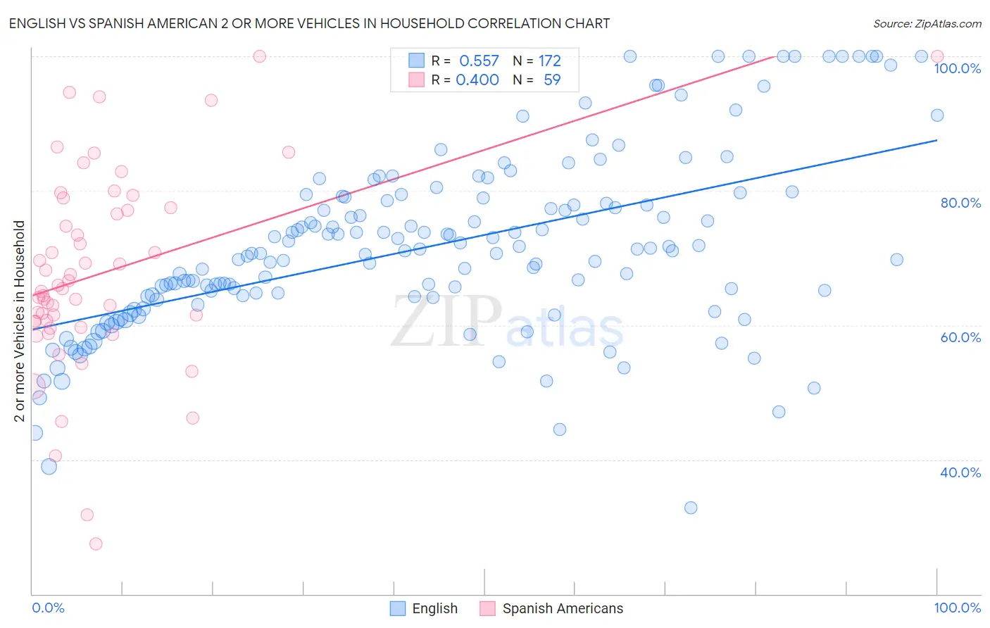 English vs Spanish American 2 or more Vehicles in Household