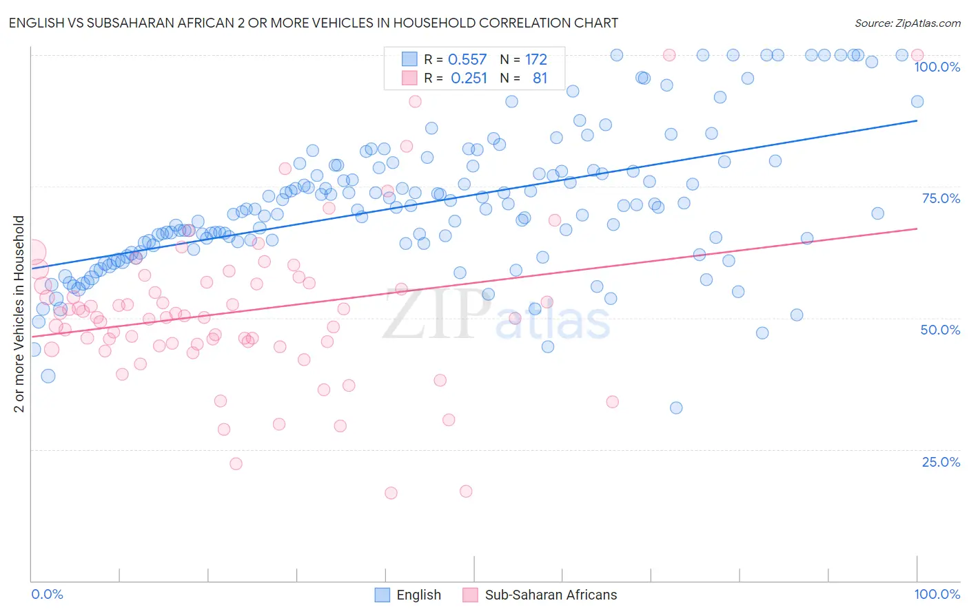 English vs Subsaharan African 2 or more Vehicles in Household