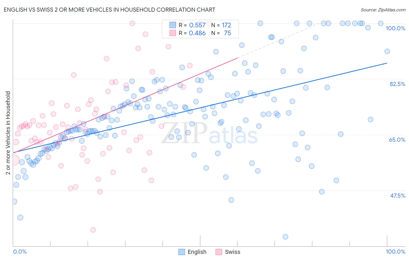 English vs Swiss 2 or more Vehicles in Household