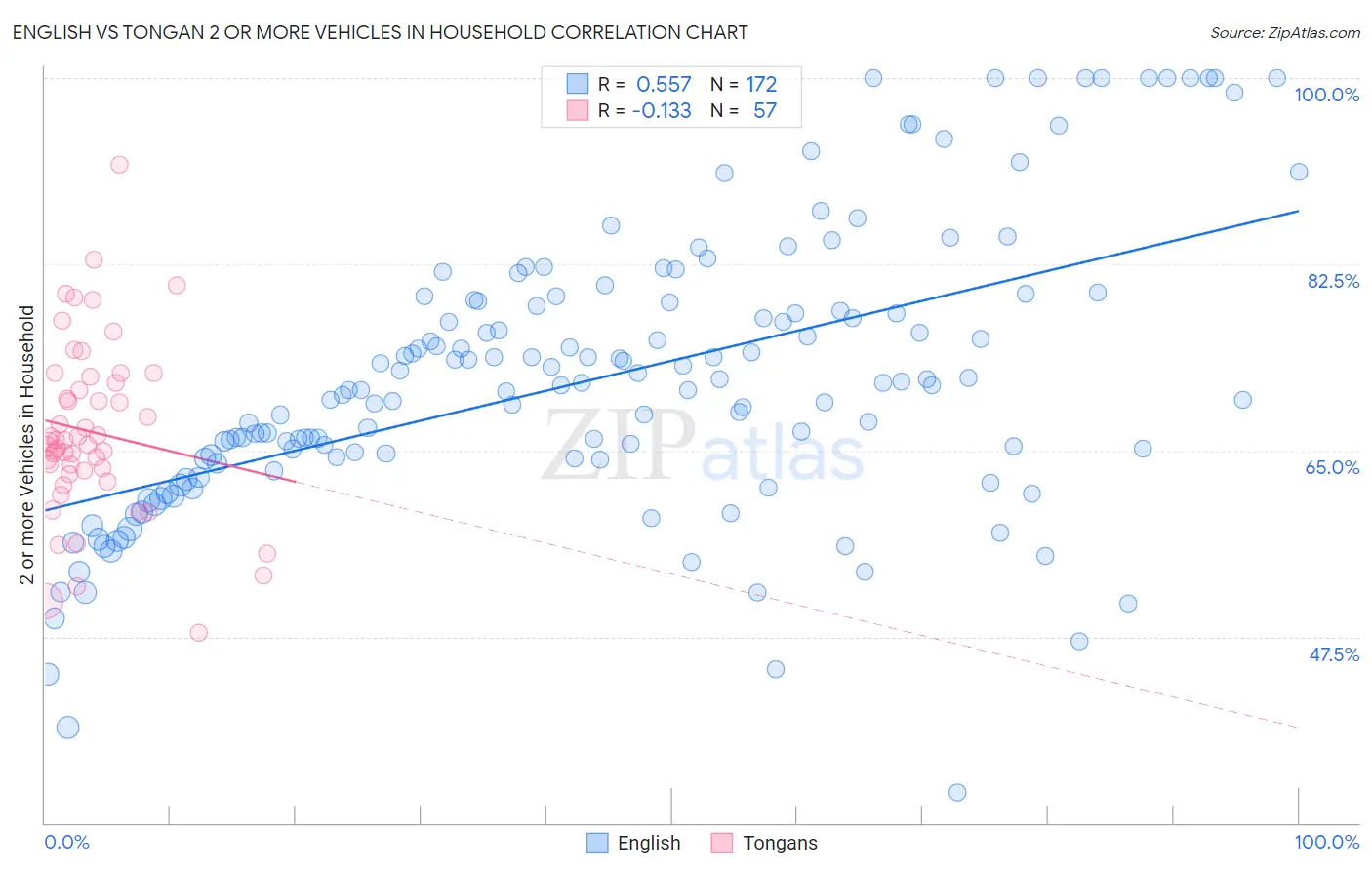 English vs Tongan 2 or more Vehicles in Household