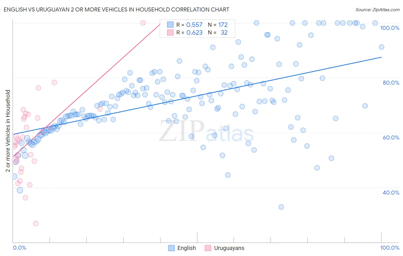 English vs Uruguayan 2 or more Vehicles in Household