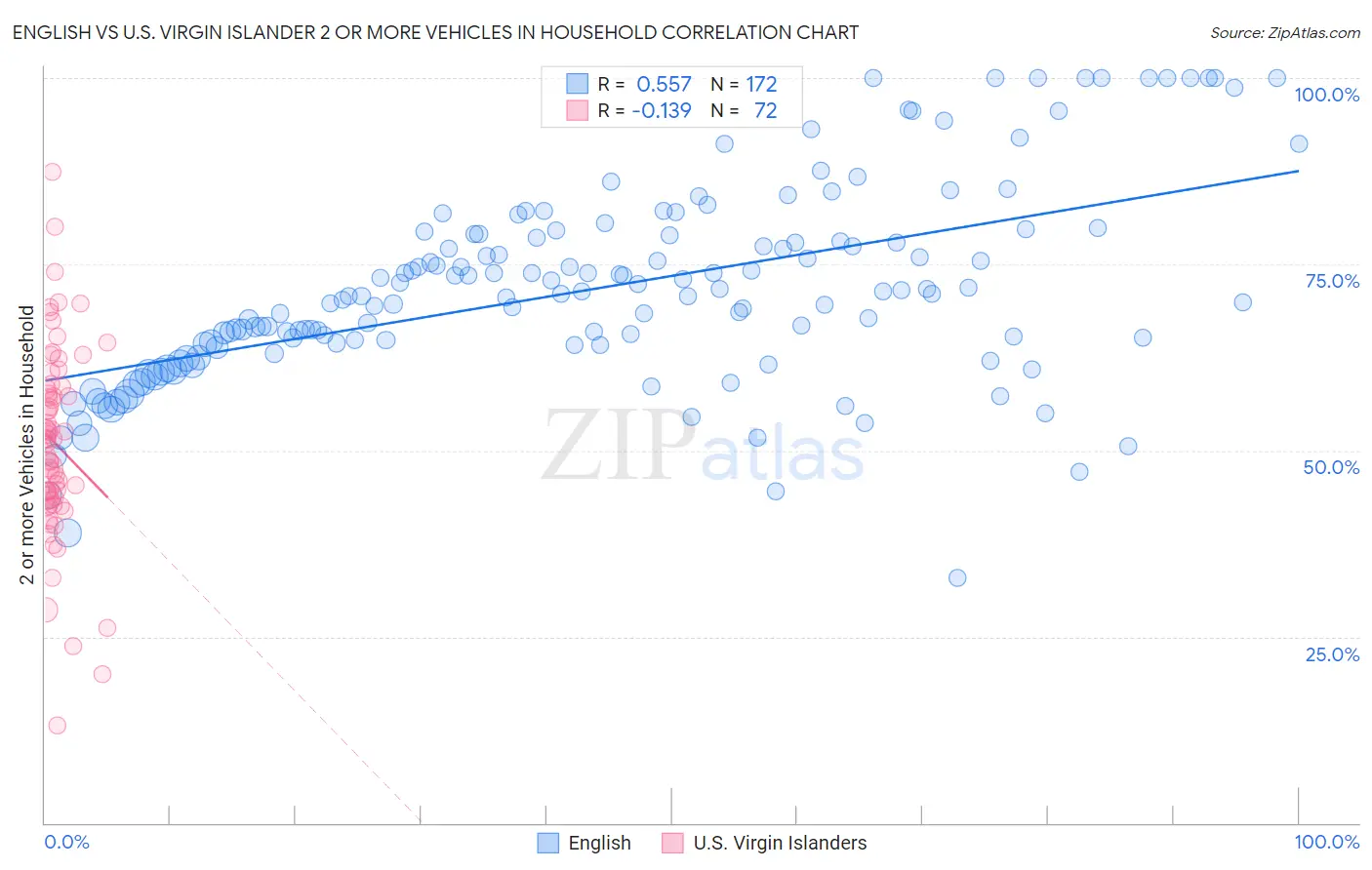 English vs U.S. Virgin Islander 2 or more Vehicles in Household